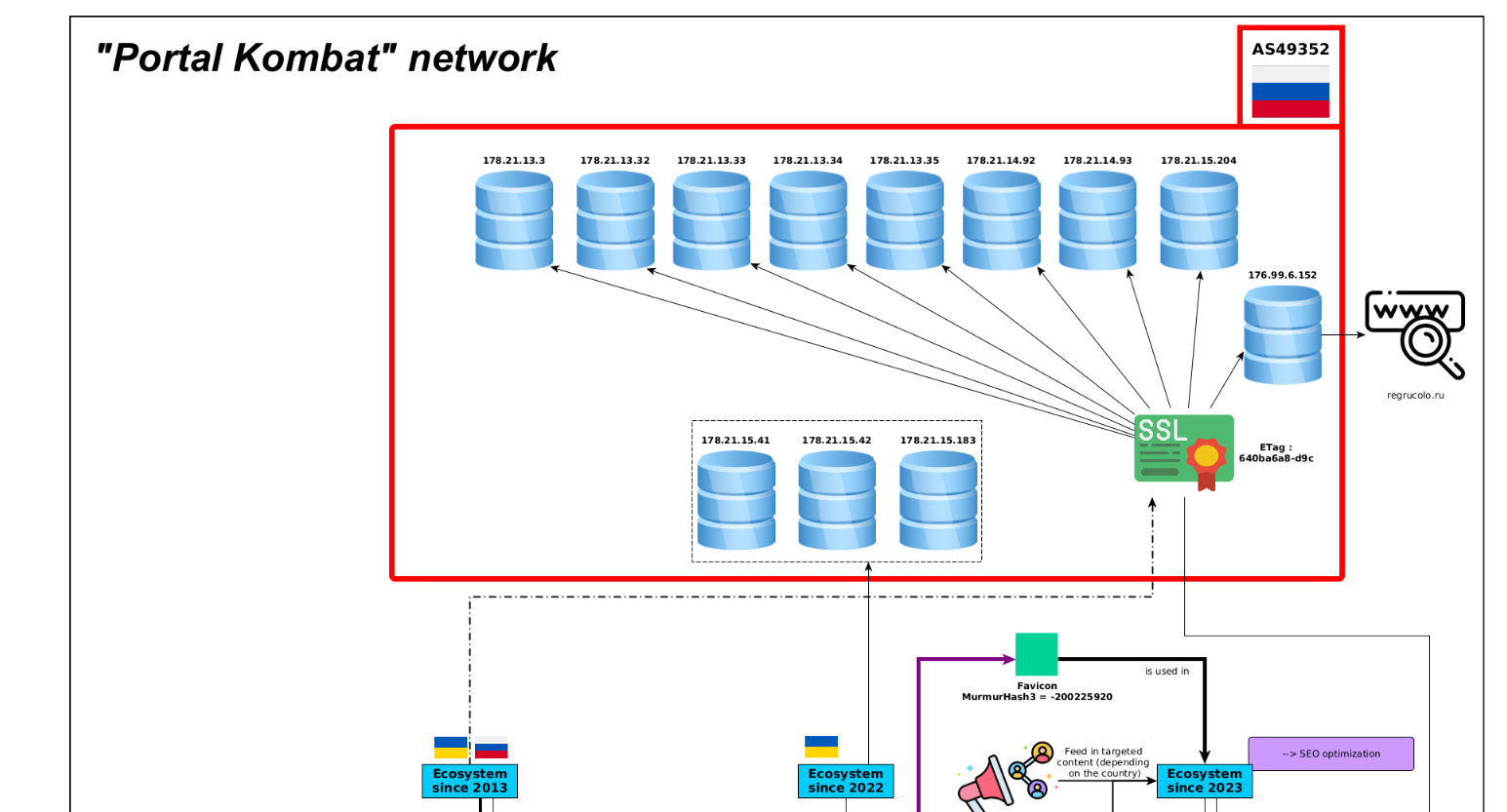 "Portal Kombat" network infrastructure diagram