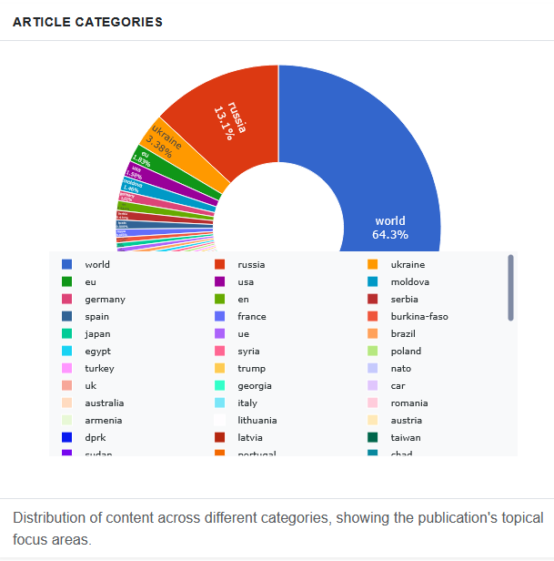 "Portal Kombat" network category distribution diagram